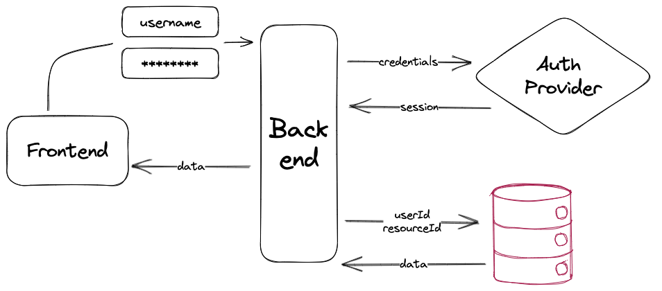 Fine-Grained Access Handling And Data Management With Row-Level Security