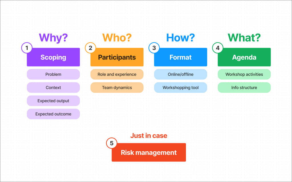 A Comprehensive Checklist For Running Design Workshops