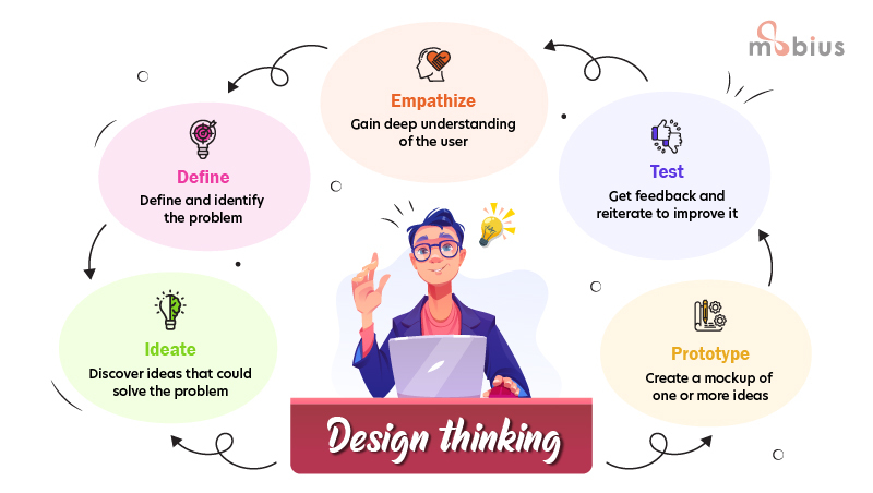 What Is Design Thinking?